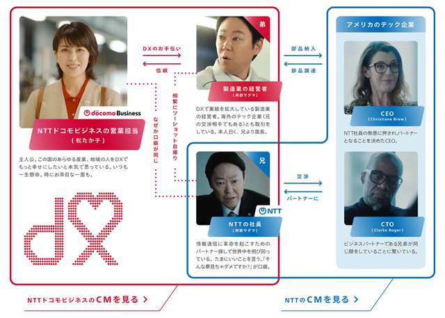 新ブランドCMにおけるキャストの相関図